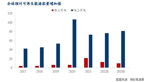 新能源發展提速，海上風電未來可期